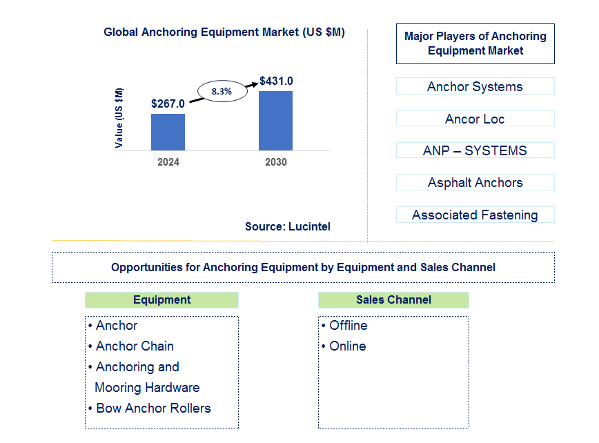 Anchoring Equipment Trends and Forecast